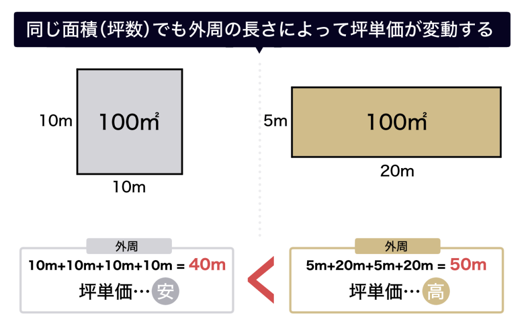 坪単価の比較