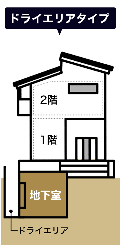 注文住宅の地下室　ドライエリアタイプ