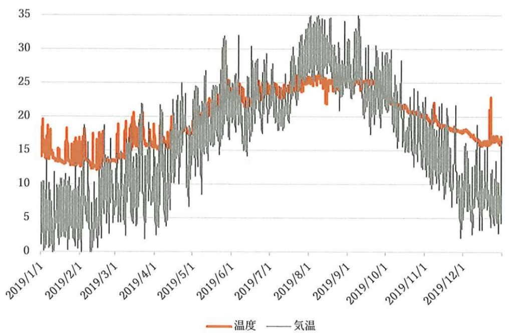 地下付きの実験住宅で、年間を通じた温度（室内）と気温（屋外）の変動の計測値