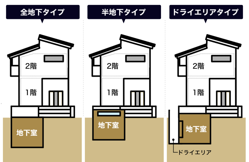 注文住宅の地下室の種類